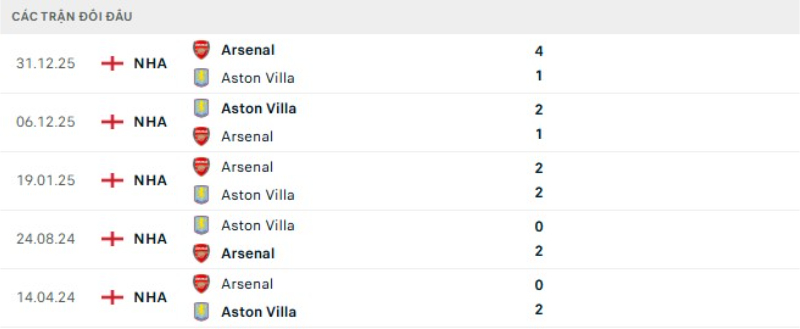 Kết quả đối đầu gần đây Aston Villa vs Arsenal
