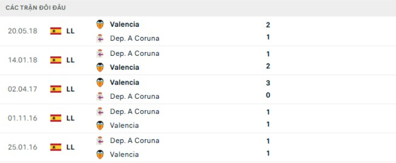 Kết quả đối đầu gần đây Deportivo vs Valencia