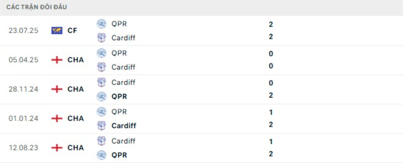 Kết quả đối đầu gần đây QPR vs Cardiff