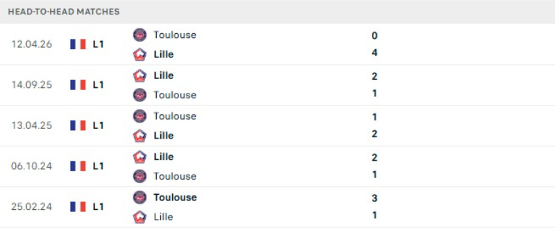 Kết quả đối đầu gần đây Toulouse vs Lille