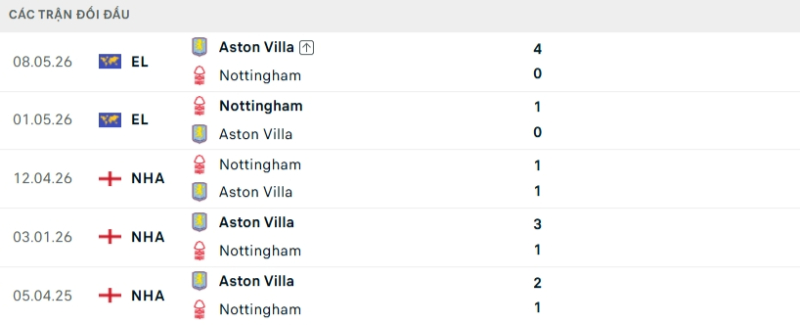 Kết quả đối đầu gần đây Aston Villa vs Nottingham