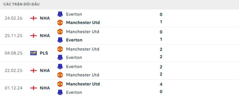 Kết quả đối đầu gần đây Everton vs Man United
