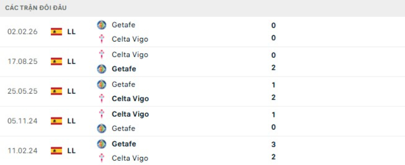 Kết quả đối đầu gần đây Getafe vs Celta Vigo