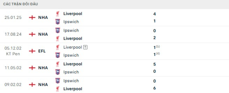 Kết quả đối đầu gần đây Ipswich vs Liverpool