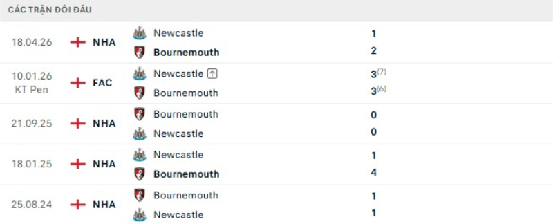 Kết quả đối đầu gần đây Newcastle vs Bournemouth