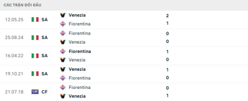 Kết quả đối đầu gần đây Venezia vs Fiorentina